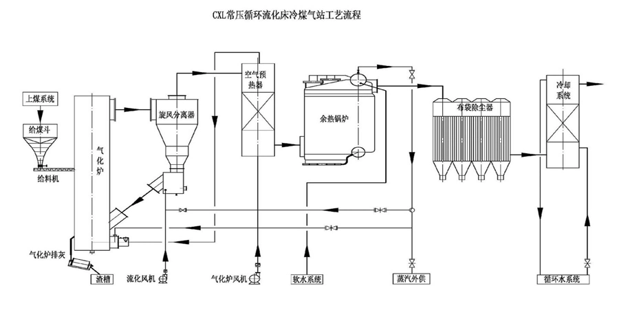 50000nm3/H Pressurized Circulating Fluidized Bed Gasifier Environmental Protection